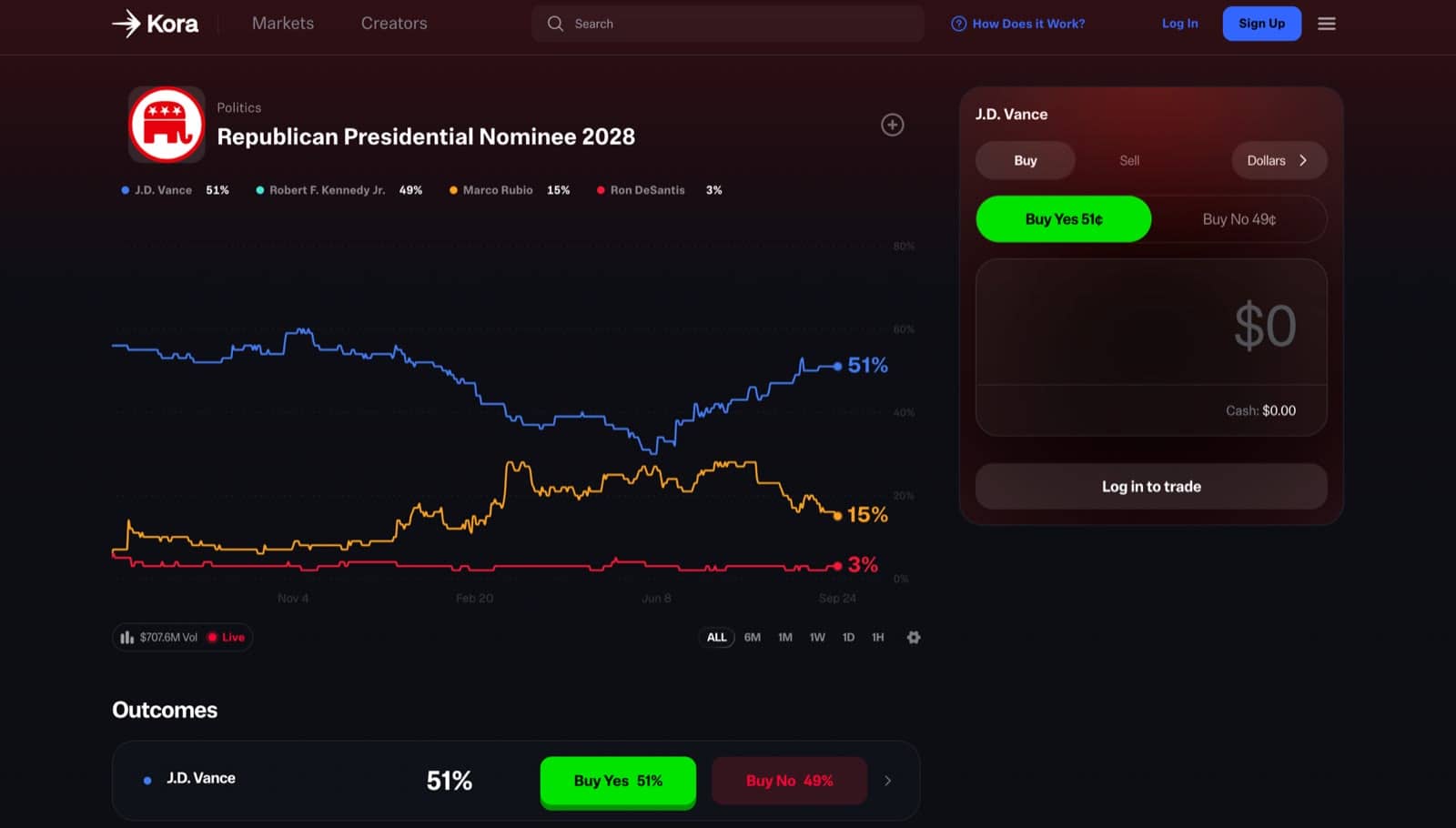 A Kora market page with a live price chart for each outcome and the yes/no trade panel